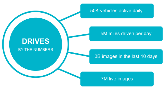 Drives by the numbers